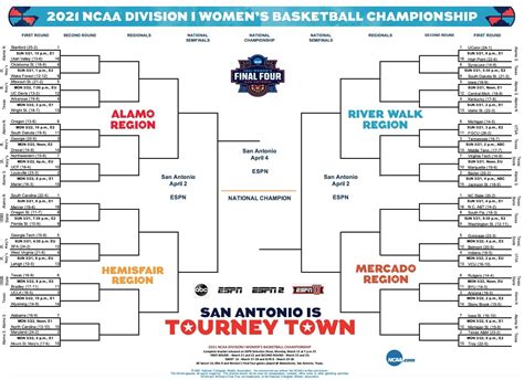 women's ncaa basketball odds today.